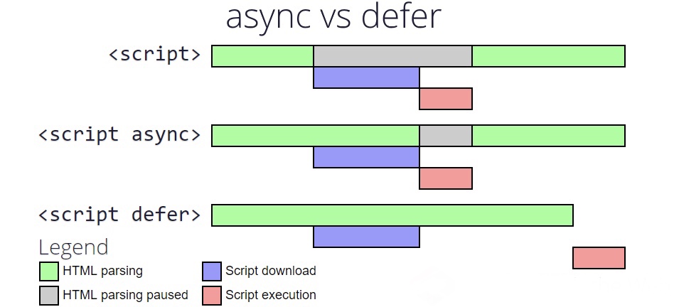 前端基础: 异步加载js方式-async/defer