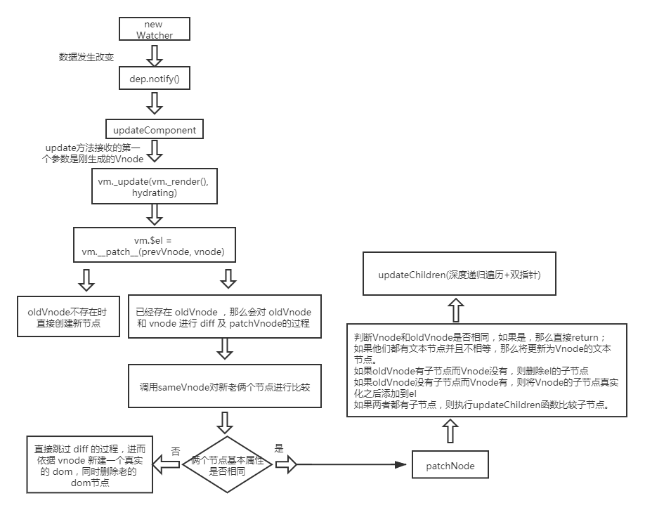 diff算法过程